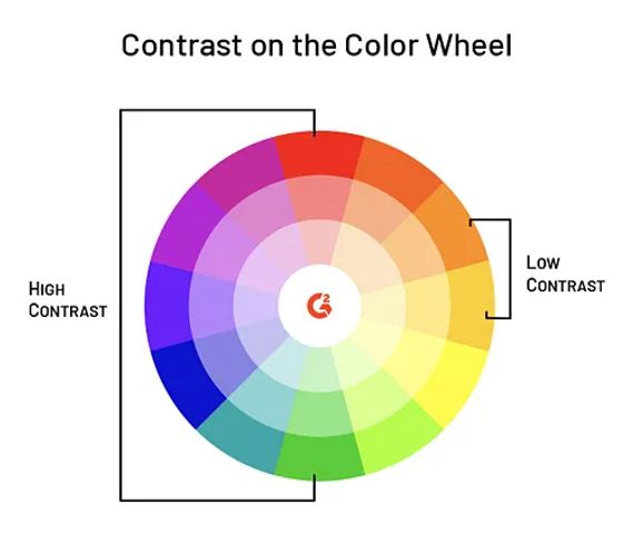 Contrast on the color wheel