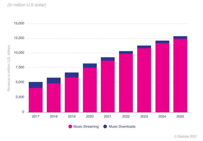 Streaming exploded, overtaking a hefty chunk of music download revenues in the process.